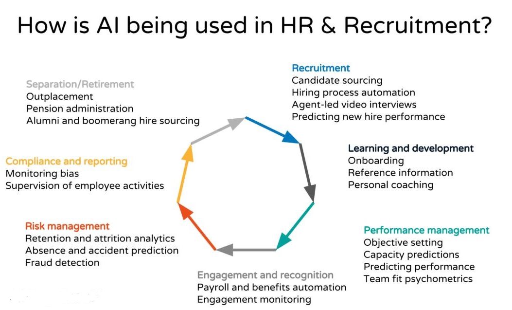 Uses Of AI in HR Management and Recruitment