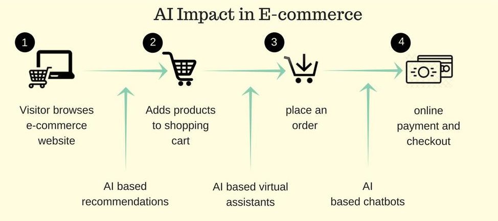 AI impact on Ecommerce