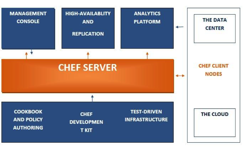 CHEF Server diagram