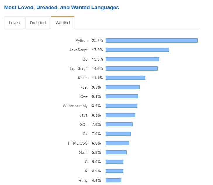best programming languages to make money