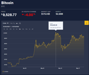 Bitcoin Price Surge Data Chart 