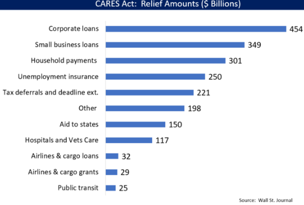 CARES Act relief amounts by category (in billions of dollars), totalling $2.1 trillion