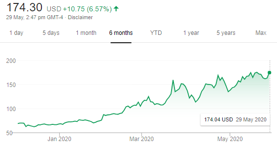 NASDAQ-ZM Ticker Price on 29th May