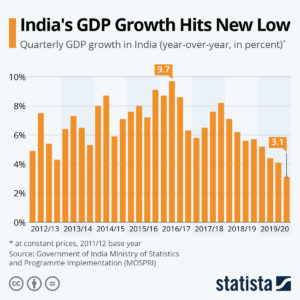 Indian GDP y-o-y