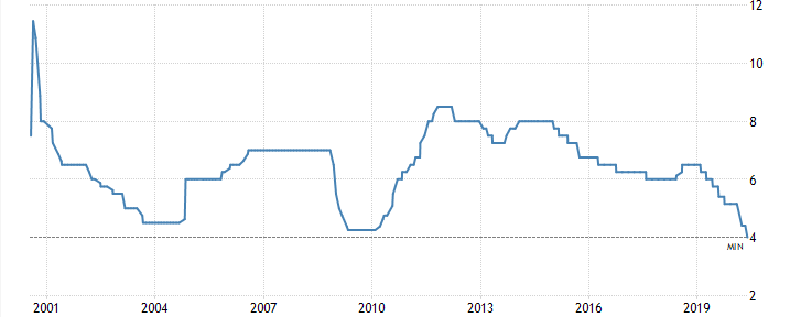 Interest Rates in India Over the Last 10 Years 