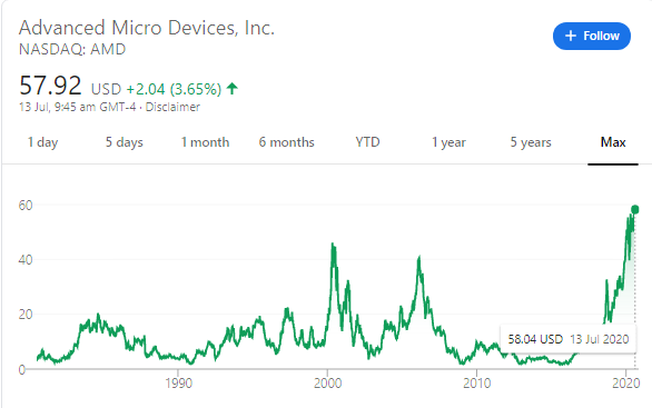 Stock amd Advanced Micro