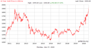 Gold price index 2020