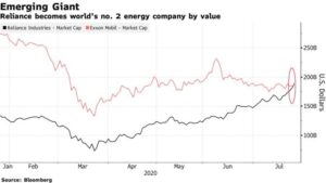 Reli8ance-exxon graph of net worth by bloomberg