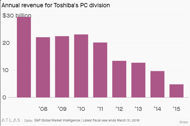 Annual revenue of Toshiba's PC division by theatlas.com