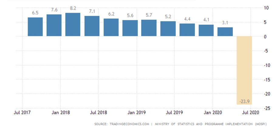 India GDP Contraction Chart