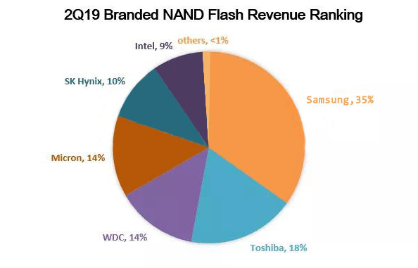 NAND market share 2019 by T4.ai