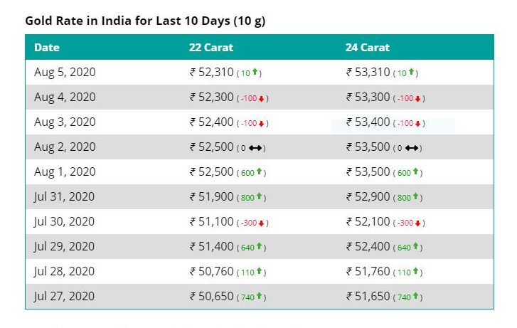 gold rates over past ten days