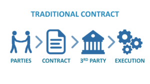 Traditional Physical Contracts.