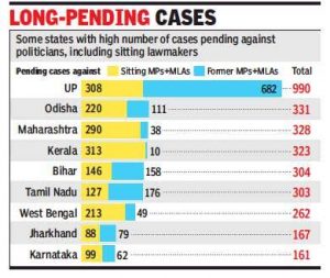 Cases pending on MP/MLA