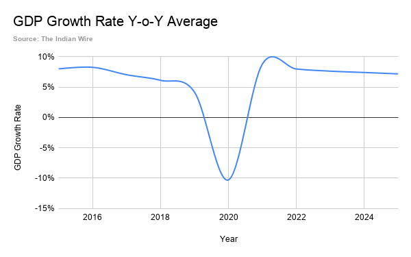 GDP Growth Rate Y-o-Y Average