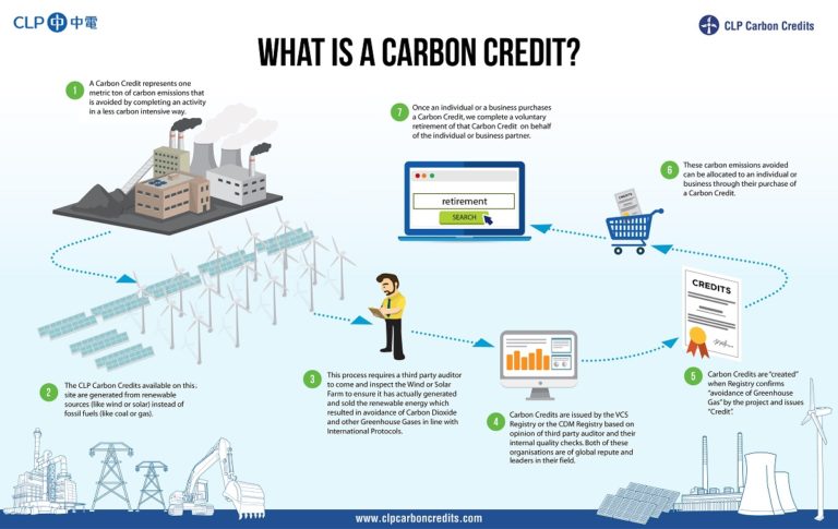 carbon credits